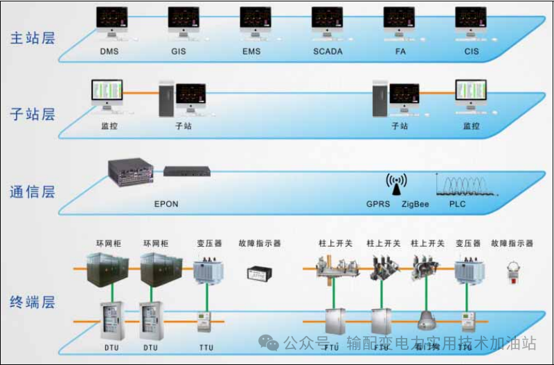 配電自動(dòng)化系統(tǒng)的雙眼：深入認(rèn)識(shí)DUT、FUT、TTU、故障指示器的角色與功能 